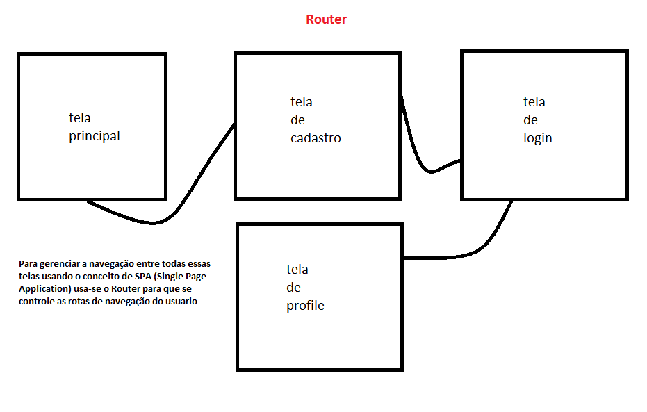 Diagrama Router