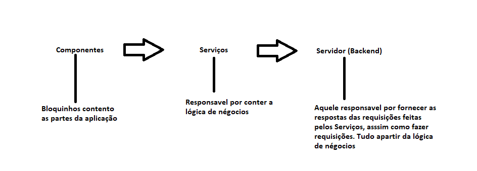 Diagrama Services