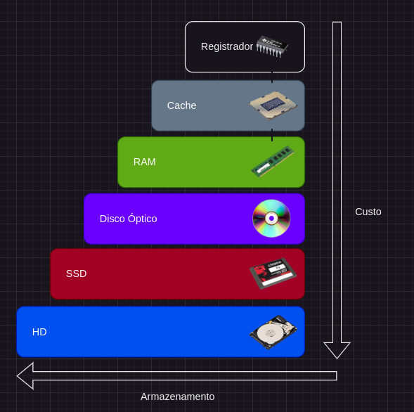 003 - Estrutura de Armazenamento Hierarquia Dispositivos De Armazenamento 003 - Estrutura de Armazenamento Hierarquia Dispositivos De Armazenamento
