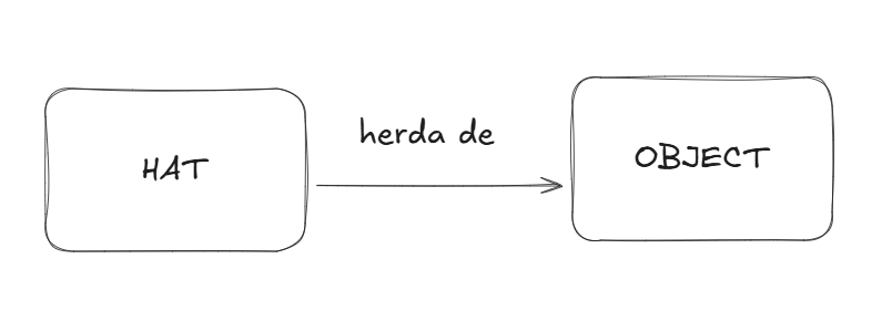 A imagem representa o objeto e o  prototipo