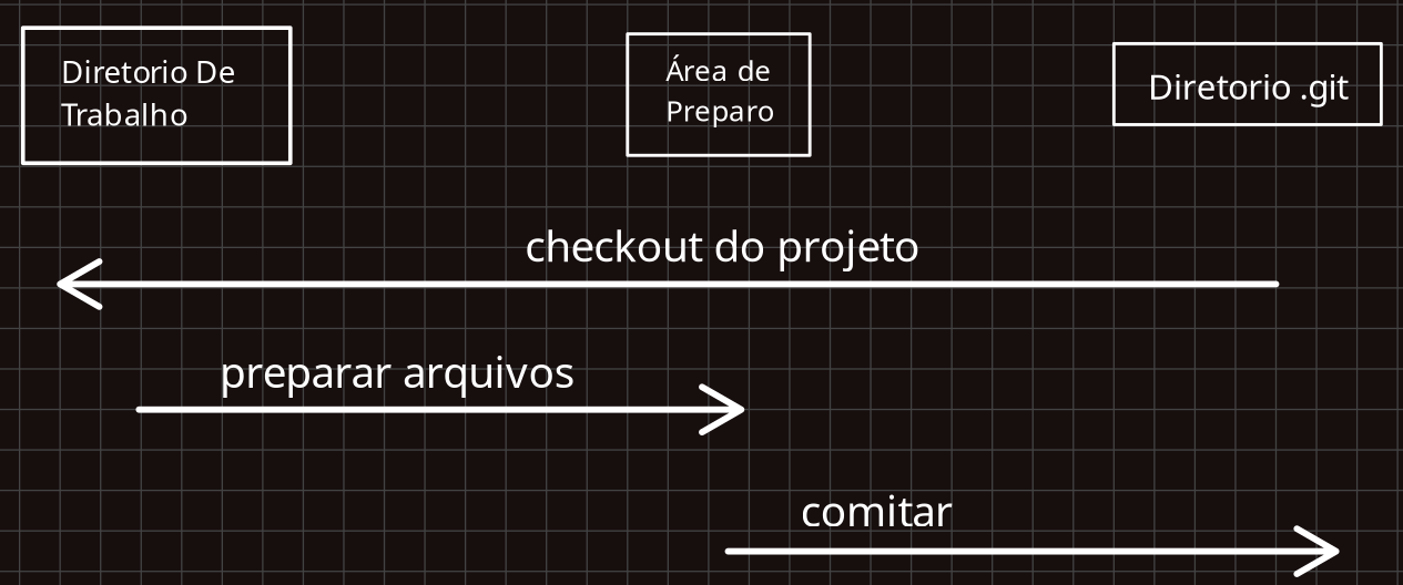 Version control system fluxodetrabalho