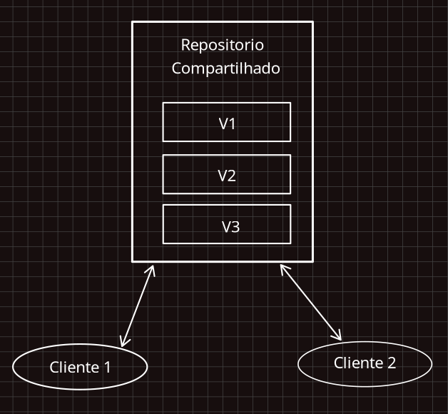 Version control system sistema compartilhado