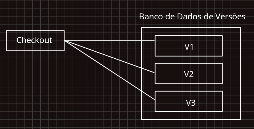 Version control system sistema local